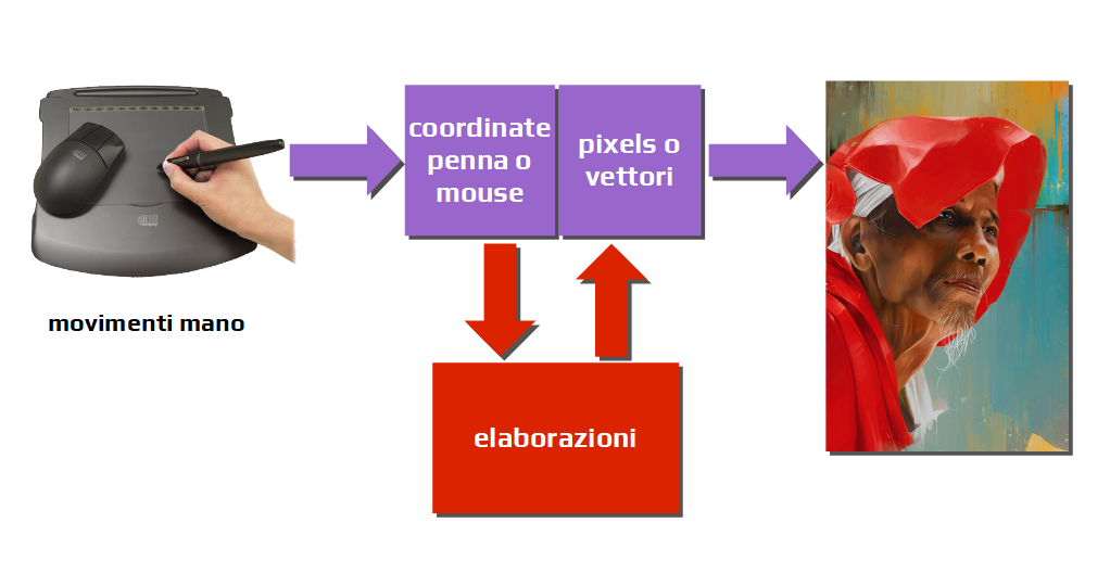 Schema pittura e disegno digitale